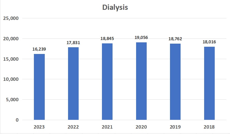 Dialysis