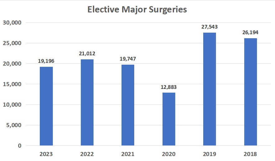 Elective Major Surgeries