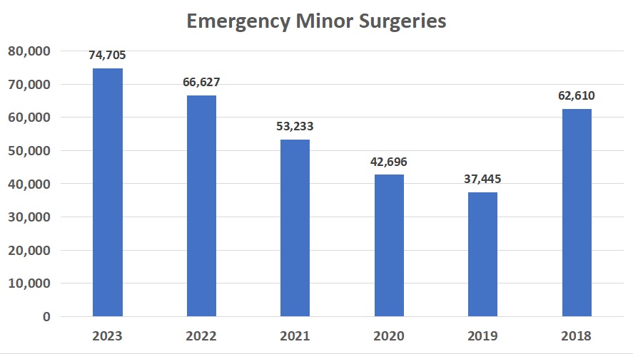 Emergency Minor Surgeries