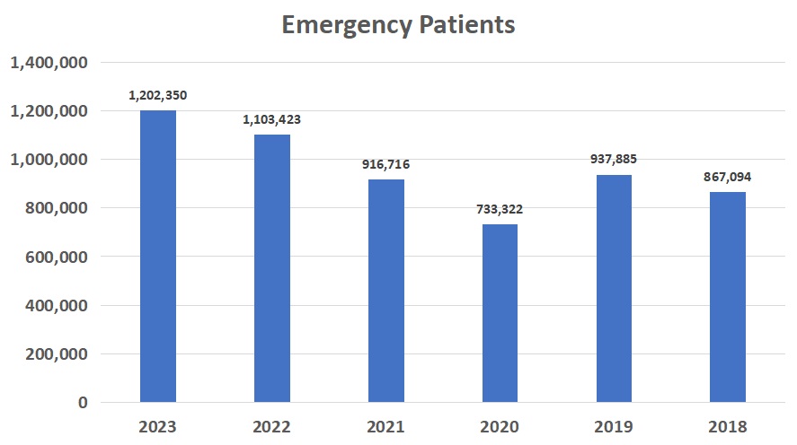 Emergency Patients