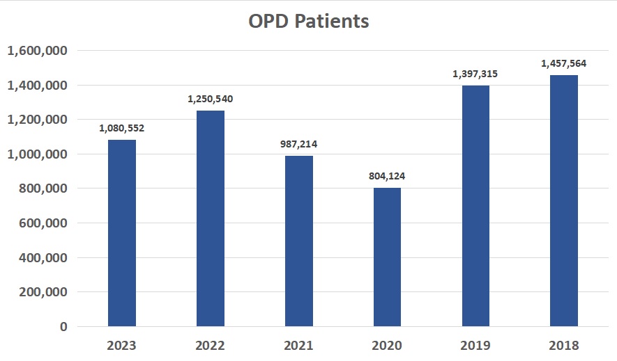 OPD Patients